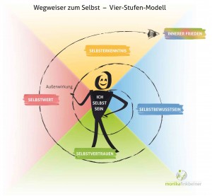 Vier_Stufen_Modell_web